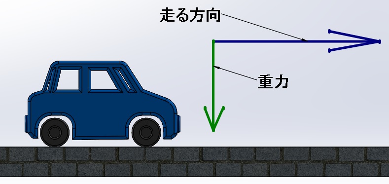 力には複数の方向がある